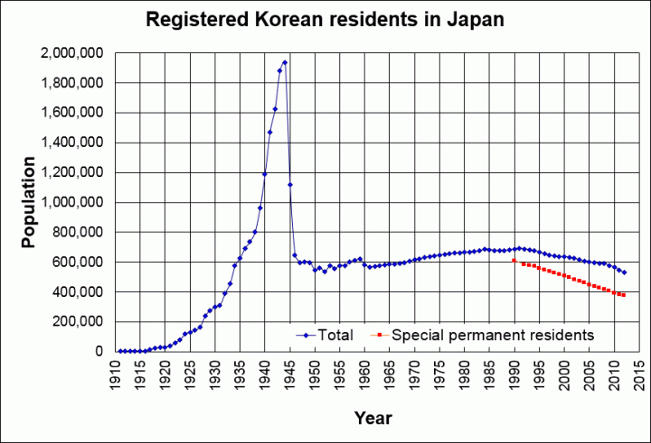 population_of_koreans_in_japan